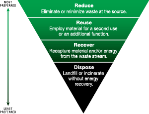 waste-mgmt-hierarchy-2-300